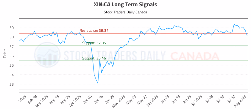 Stock Chart for XIN:CA
