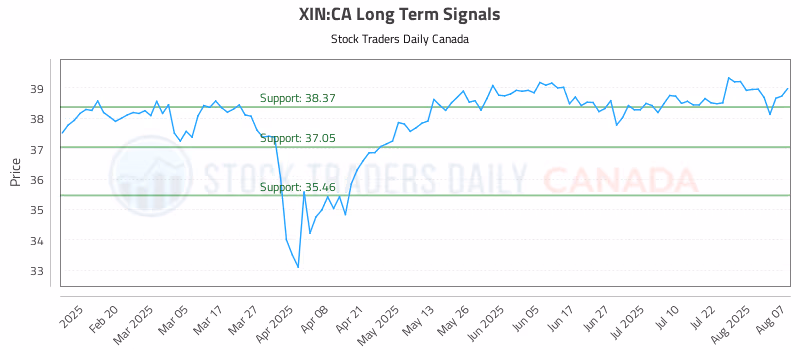 Stock Chart for XIN:CA