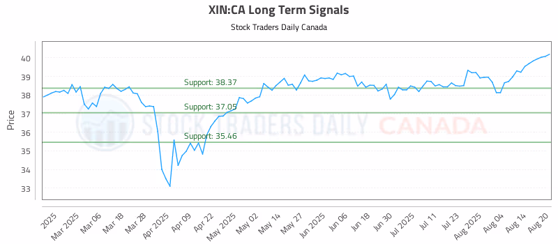 Stock Chart for XIN:CA