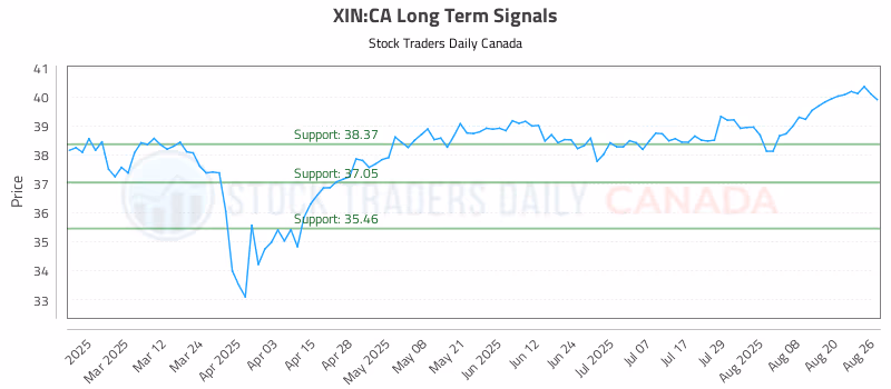 Stock Chart for XIN:CA