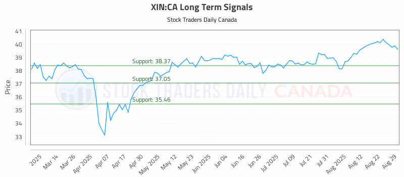 Stock Chart for XIN:CA