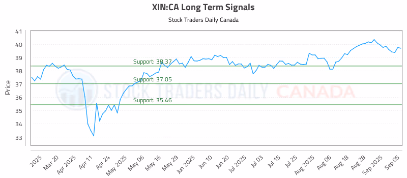 Stock Chart for XIN:CA