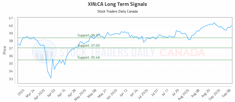 Stock Chart for XIN:CA