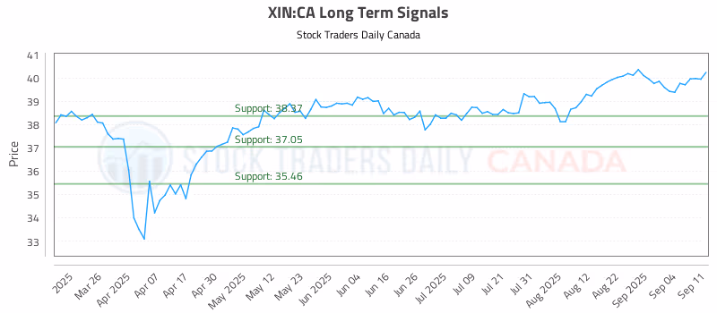 Stock Chart for XIN:CA