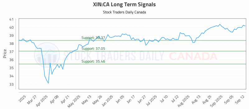 Stock Chart for XIN:CA