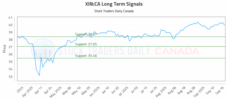 Stock Chart for XIN:CA