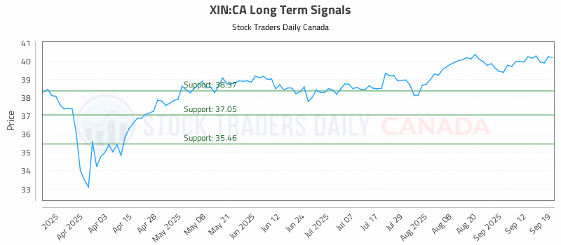 Stock Chart for XIN:CA