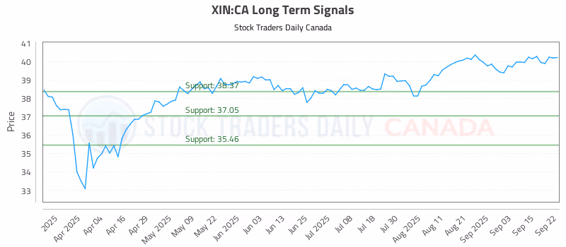 Stock Chart for XIN:CA