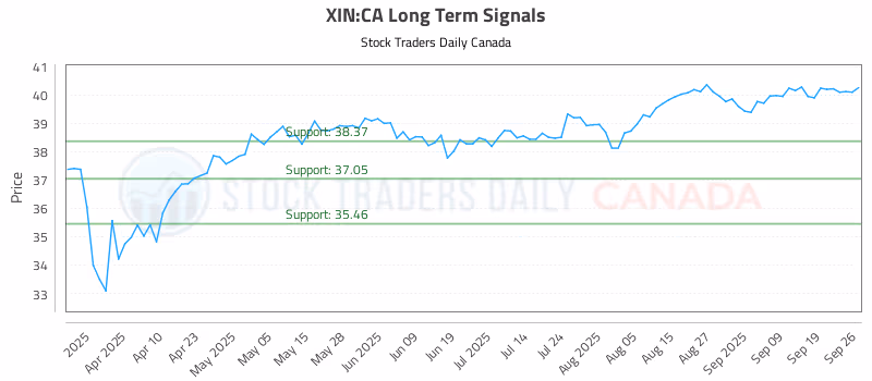 Stock Chart for XIN:CA