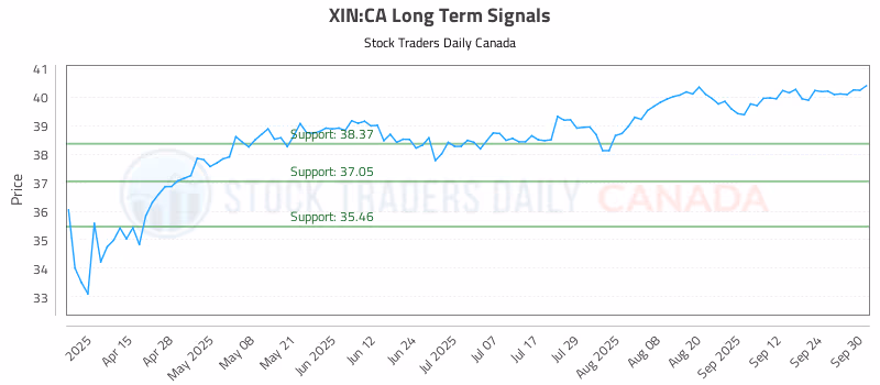 Stock Chart for XIN:CA