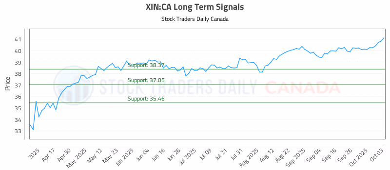 Stock Chart for XIN:CA