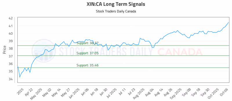 Stock Chart for XIN:CA