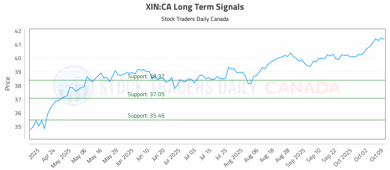 Stock Chart for XIN:CA