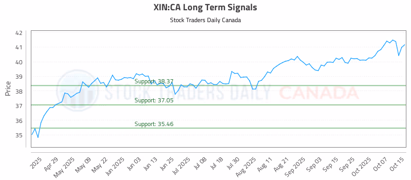 Stock Chart for XIN:CA