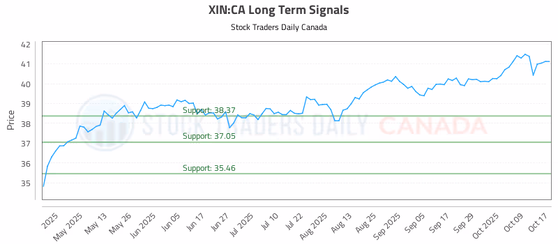 Stock Chart for XIN:CA