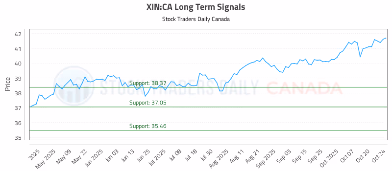 Stock Chart for XIN:CA