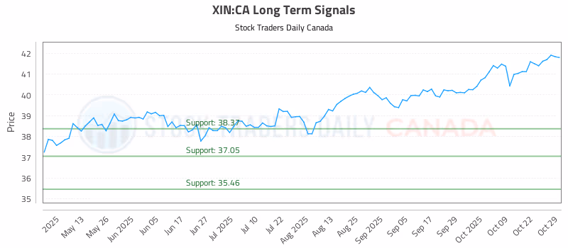 Stock Chart for XIN:CA