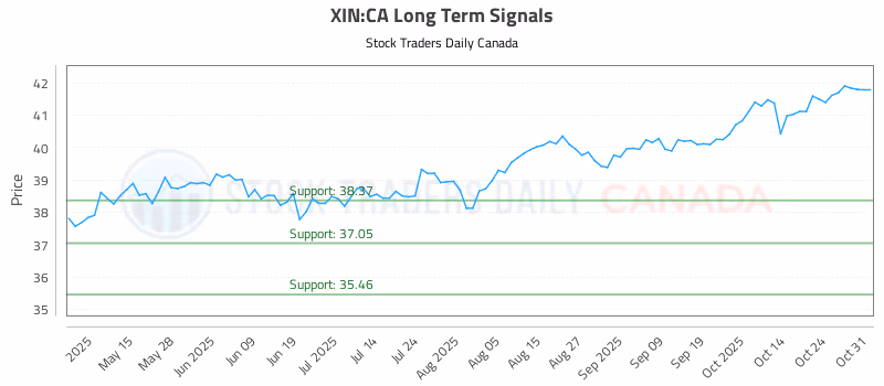 Stock Chart for XIN:CA