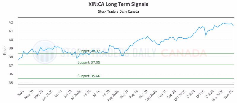 Stock Chart for XIN:CA