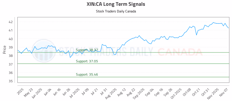 Stock Chart for XIN:CA