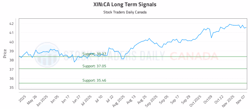 Stock Chart for XIN:CA