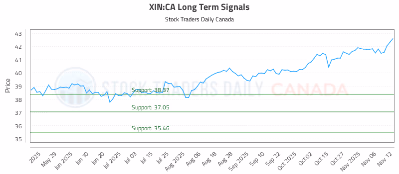 Stock Chart for XIN:CA