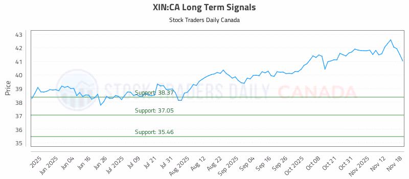 Stock Chart for XIN:CA