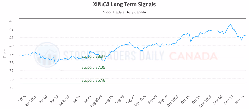 Stock Chart for XIN:CA