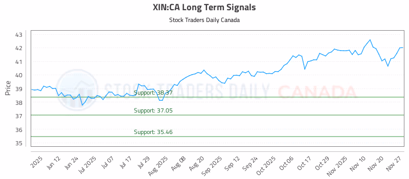 Stock Chart for XIN:CA