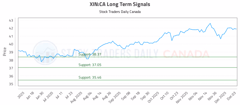 Stock Chart for XIN:CA
