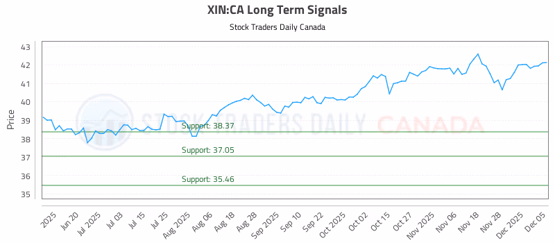 Stock Chart for XIN:CA