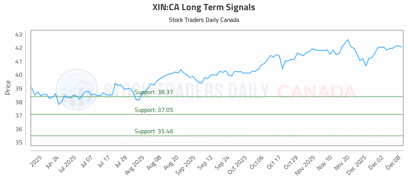 Stock Chart for XIN:CA