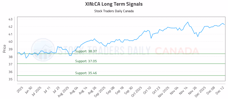Stock Chart for XIN:CA