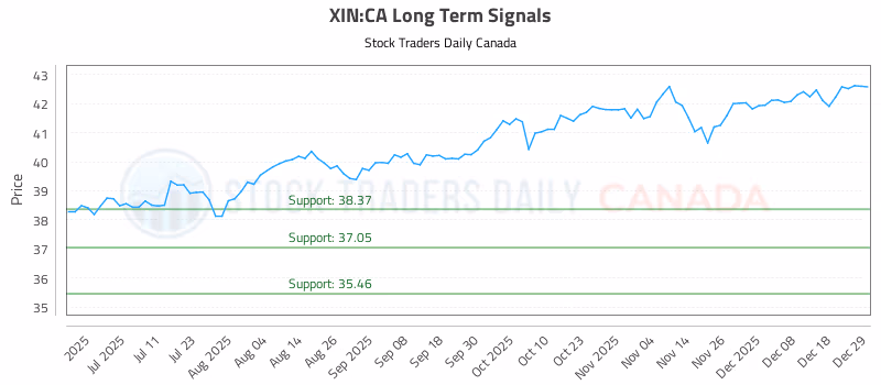 Stock Chart for XIN:CA
