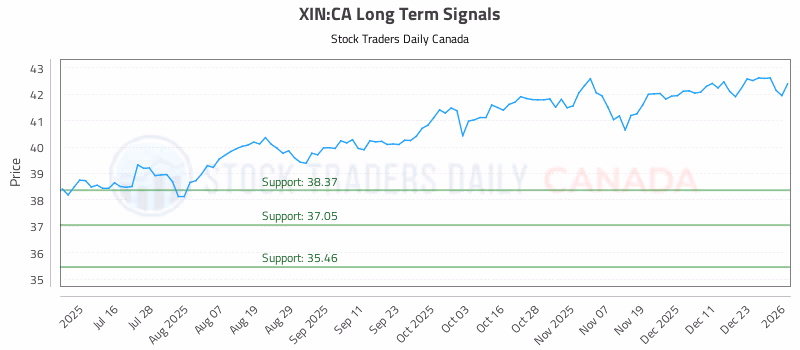 Stock Chart for XIN:CA