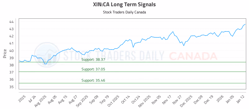 Stock Chart for XIN:CA