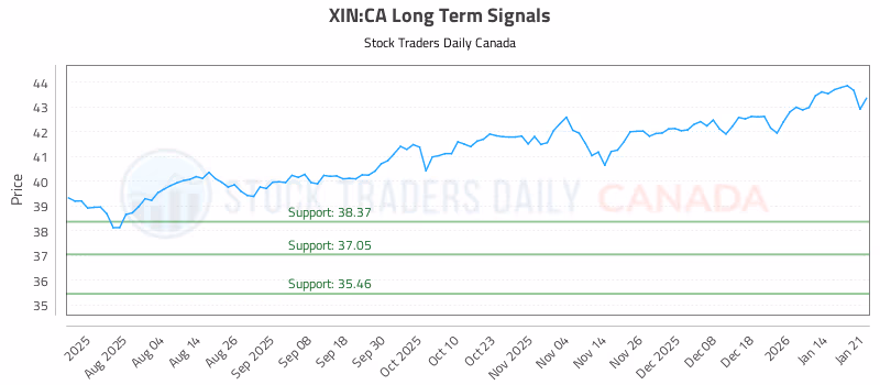 Stock Chart for XIN:CA