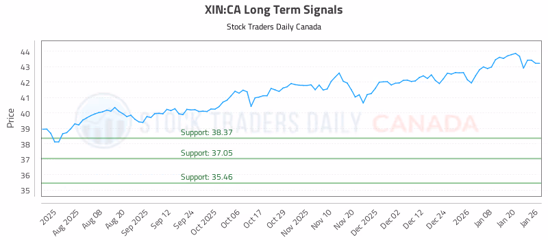 Stock Chart for XIN:CA