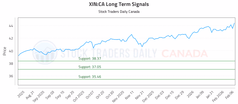 Stock Chart for XIN:CA