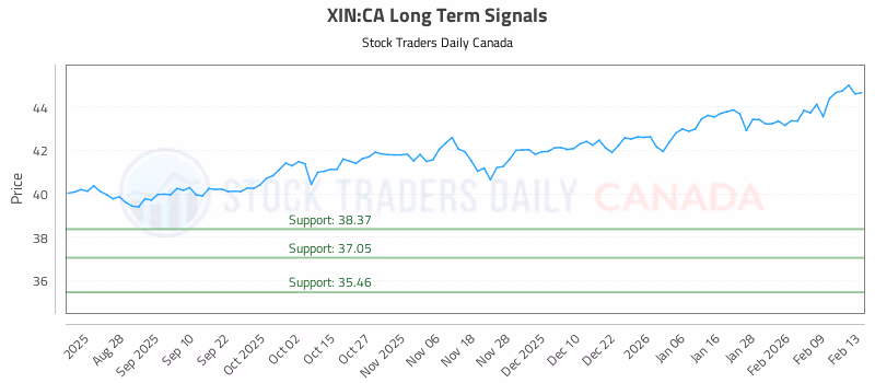 Stock Chart for XIN:CA