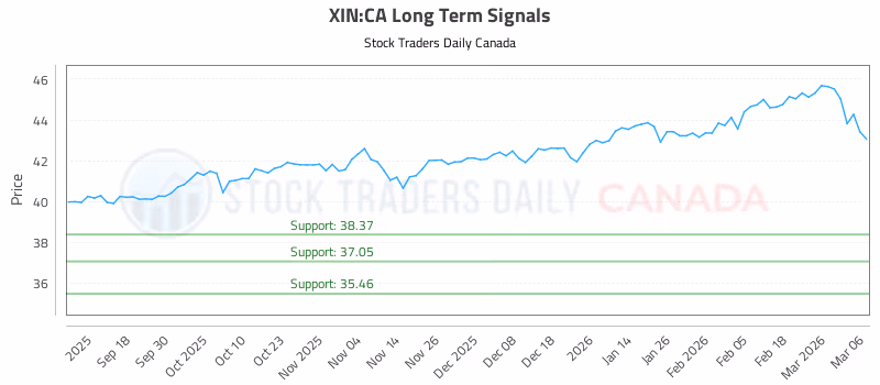 Stock Chart for XIN:CA