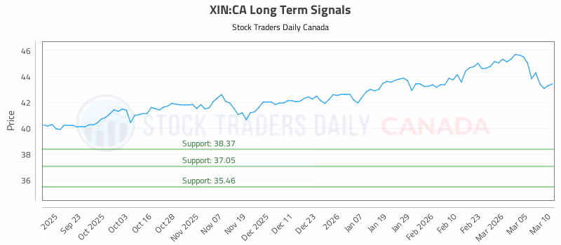 Stock Chart for XIN:CA
