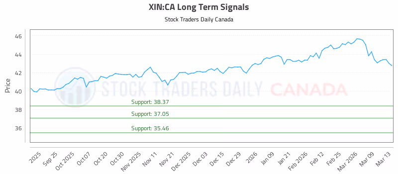 Stock Chart for XIN:CA