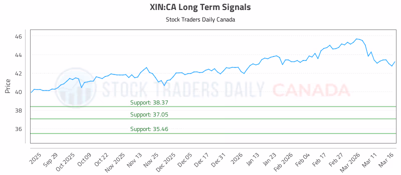 Stock Chart for XIN:CA