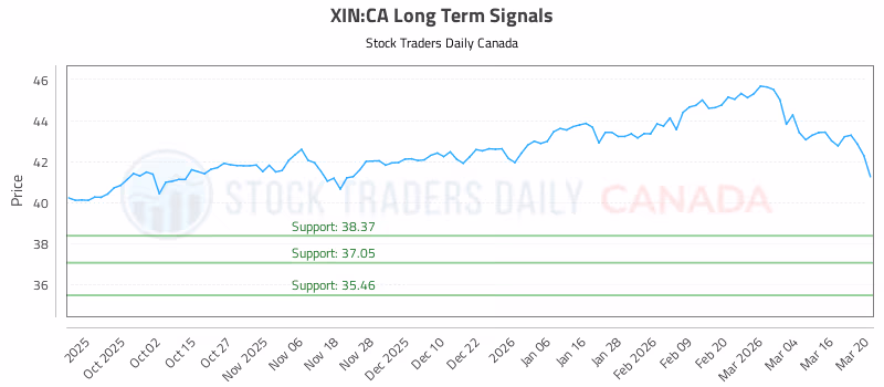 Stock Chart for XIN:CA