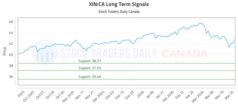 Stock Chart for XIN:CA