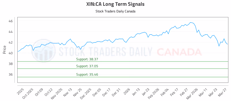 Stock Chart for XIN:CA