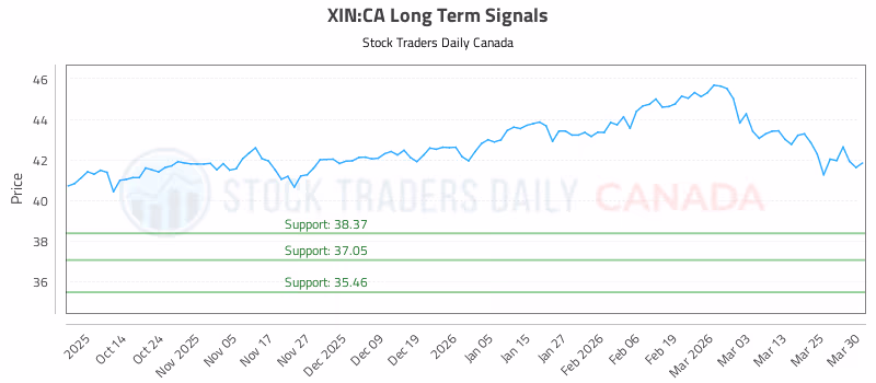 Stock Chart for XIN:CA