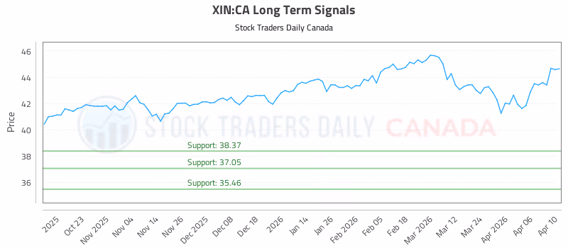 Stock Chart for XIN:CA
