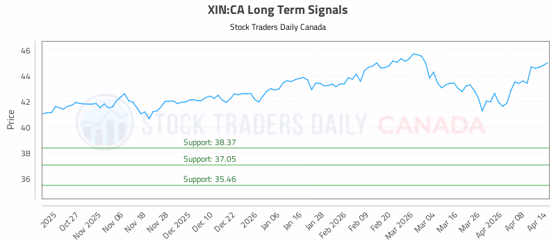 Stock Chart for XIN:CA